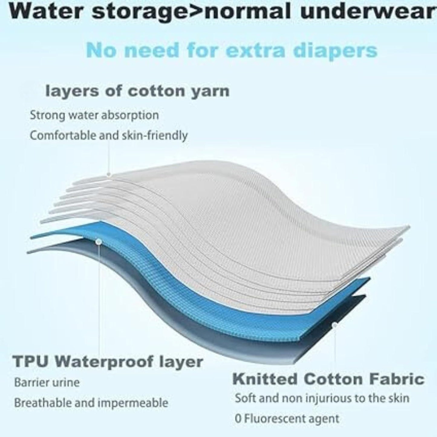 Diagram of a diaper with layers labeled: TPU waterproof layer, knitted cotton fabric, and cotton yarn.