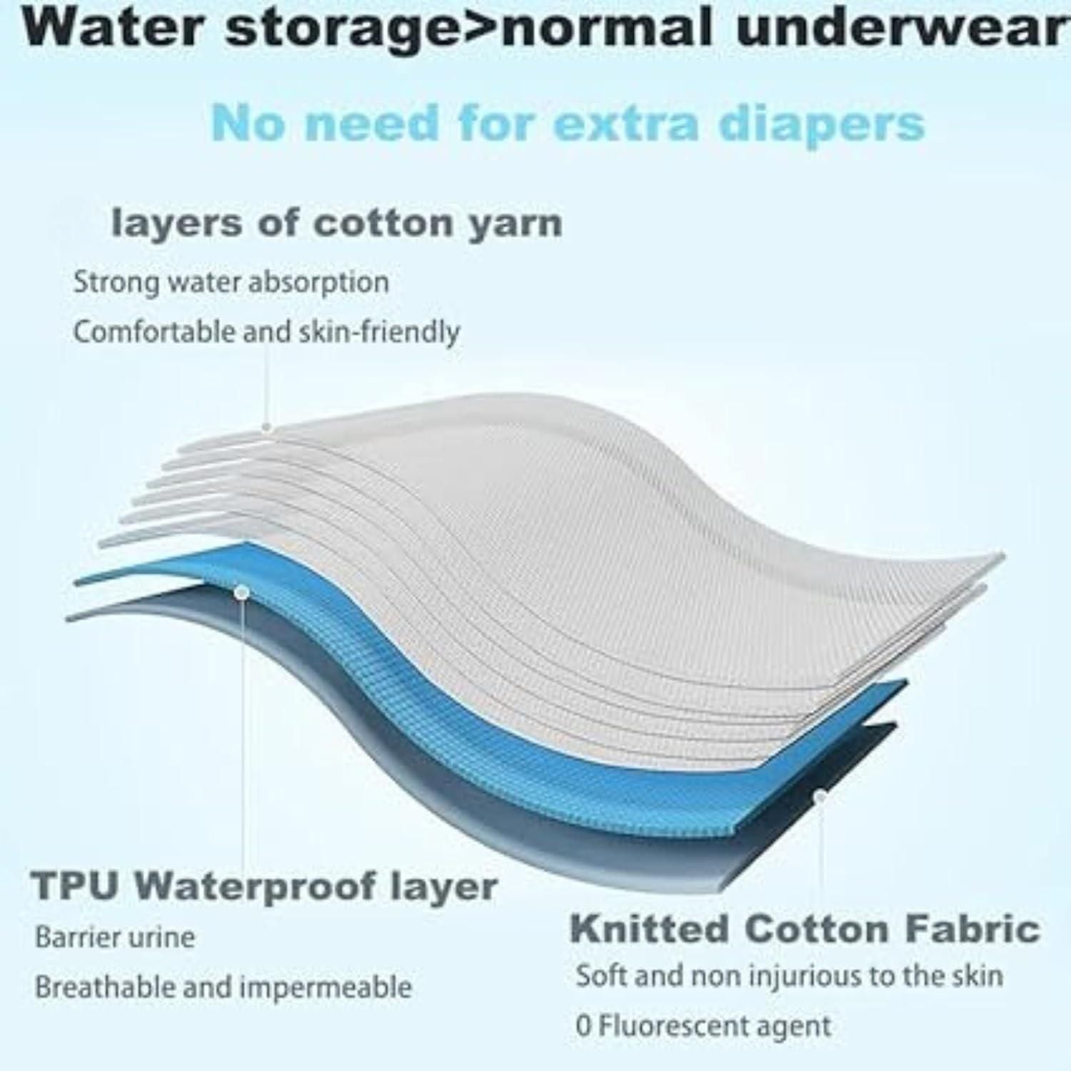 Diagram of a diaper with layers labeled: TPU waterproof layer, knitted cotton fabric, and cotton yarn.